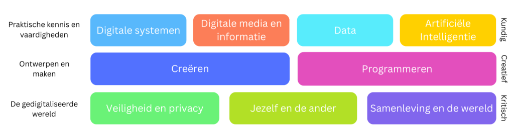 conceptkerndoelen digitalegeletterdheid