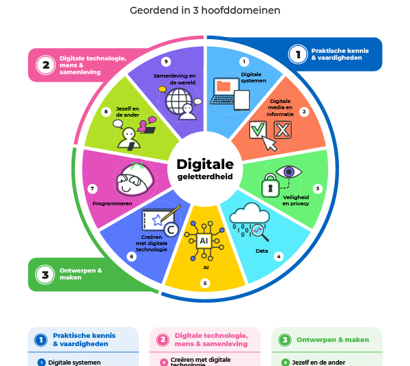 Kerndoelen digitale geletterdheid